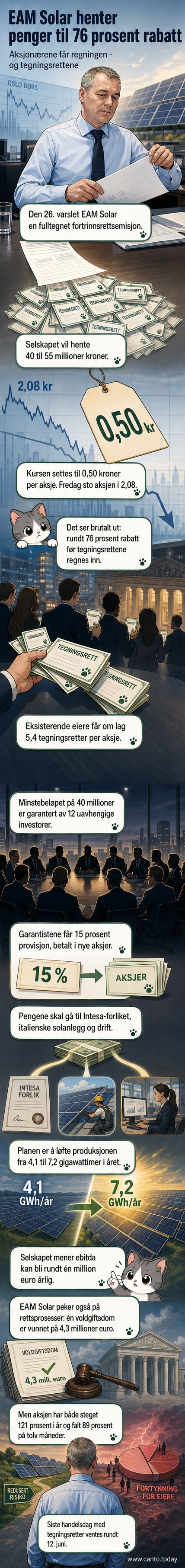 Grafisk fremstilling av EAM Solar-aksjens kursutvikling og nyemisjon med stor rabatt, med visning av produksjonsøkning i solkraftanlegg i Italia.