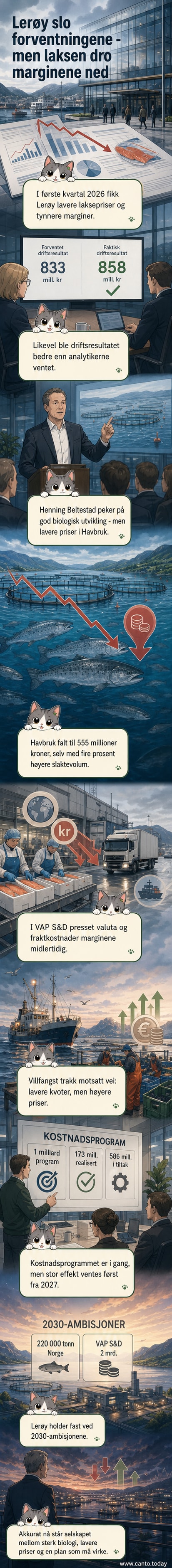 Illustrasjon av en laks og et diagram som viser fallet i pris sammenlignet med økt produksjon for Lerøy i første kvartal 2026.