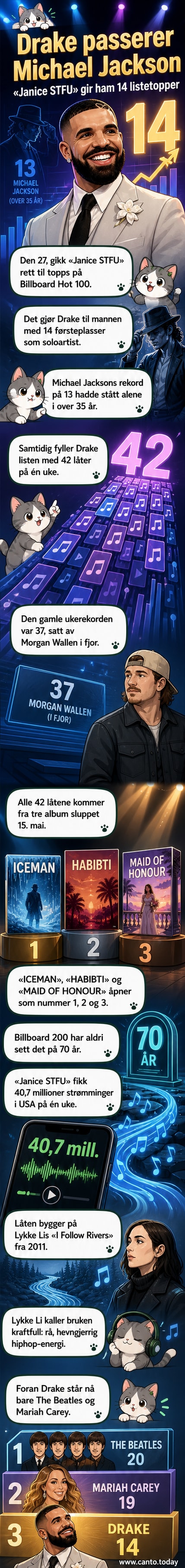 Illustrasjon av Drake som står på toppen av en musikkliste med rekorder og streamingtall som fløy over hodet, mens Michael Jacksons silhuet står nedenfor med en eldre mikrofon.