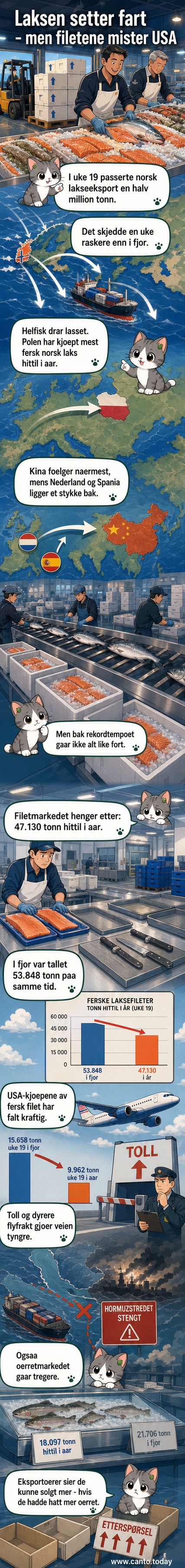 Illustrasjon av en norsk laks med eksportdata og verdenskart i bakgrunnen, viser økende eksportmengder til Europa og Asia, men fallende trend for USA.