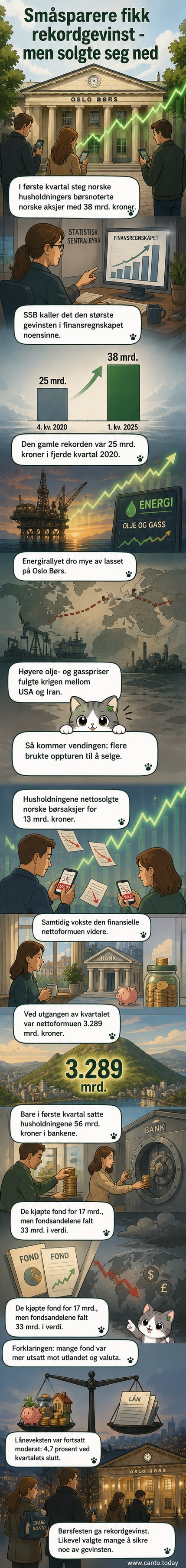 Illustrasjon av børsgraf som stiger mot blå himmel, med norske flagg og mynter som flyter oppover.