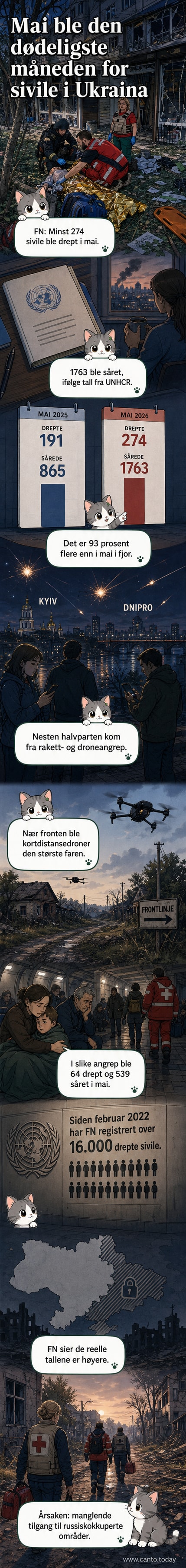 Illustrasjon av en sivil by med droner og rakettskyer over, symboliserende økende sivile ofre i Ukraina.
