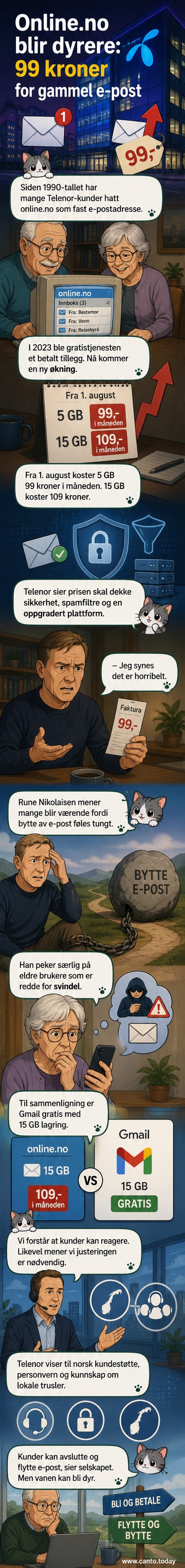 Illustrasjon av en eldre person som ser forundret på en dataskjerm med e-postvarsler og en regning på 99 kroner fra Telenor.