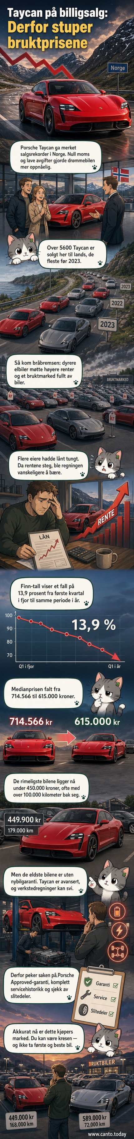 En grå Porsche Taycan står parkert foran en lys bakgrunn, med nedadgående prisgraf i bakgrunnen.