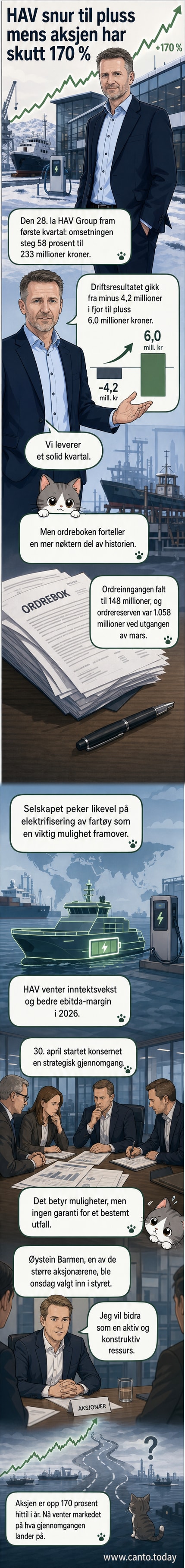 Grafikk som viser Hav Group-aksjens kraftige oppgang og økende omsetning i første kvartal 2026.