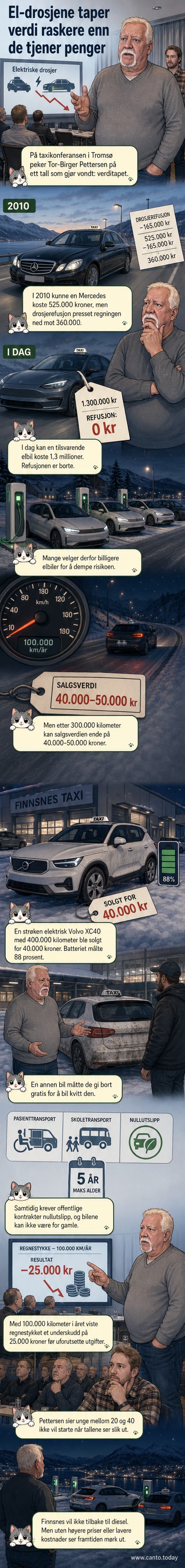 Illustrasjon av en elbil med nedadgående graf over verdi og en drosjeeier som ser bekymret ut