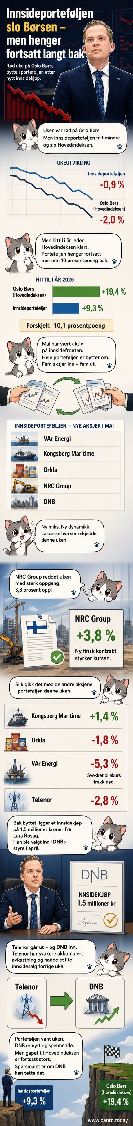Illustrasjon av en nedadgående graf med Oslo Børs og Innsideporteføljen sammenlignet, med aksjene NRC Group og DNB markert som positive utviklinger.