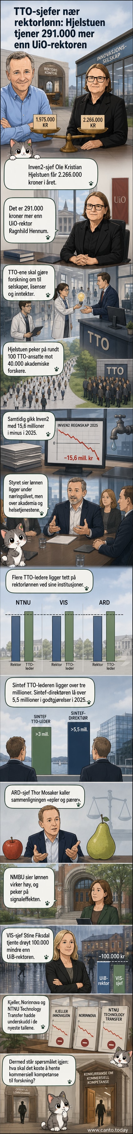 Illustrasjon av en person i dress som står mellom et universitet og et tech-selskap, med penger som flyter fra forskning til næringsliv.