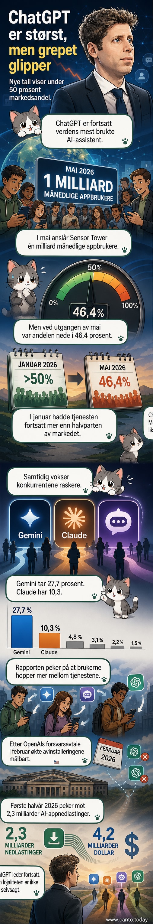 Illustrasjon av ChatGPT-logoen som mister grep om en graf som viser fallende markedsandel, mens andre AI-logoer som Gemini og Claude stiger.