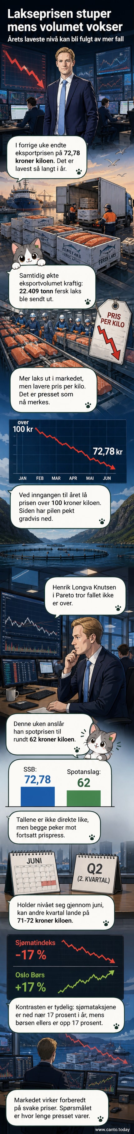 Illustrasjon av en nedadgående prisgraf med en laks i fokus, symboliserer fallende laksepriser i Norge.