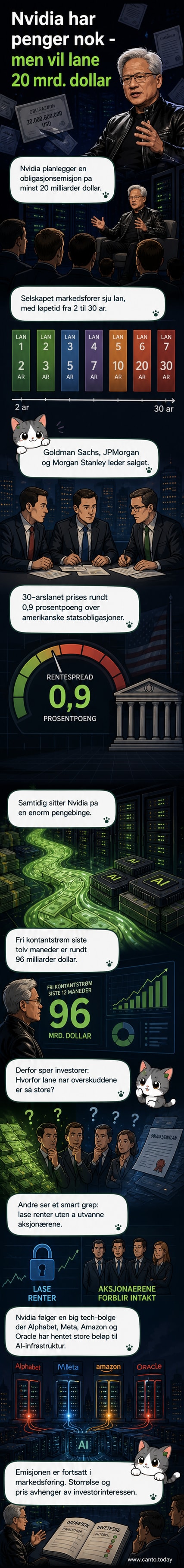 Illustrasjon av Nvidia-logoen med graf som stiger, omgitt av ikoner som representerer AI, penger og børs.