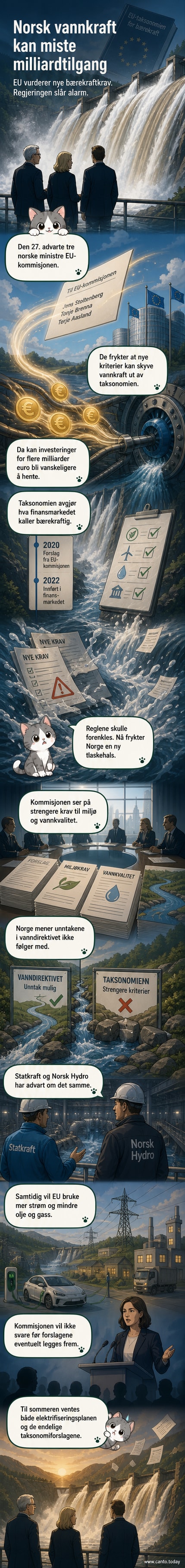 Illustrasjon av en stor vannkraftdam med EU-flagg i bakgrunnen og advarselsskilt over inntekt fra grønne investeringer som forsvinner.