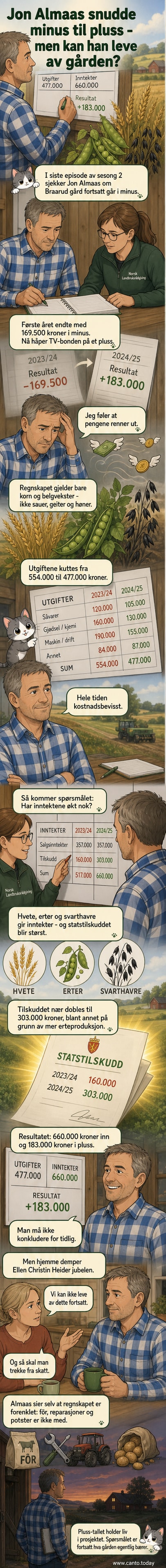 Jon Almaas står på en åker med korn, ser fornøyd ut mens han holder et regnskapspapir i hånden.