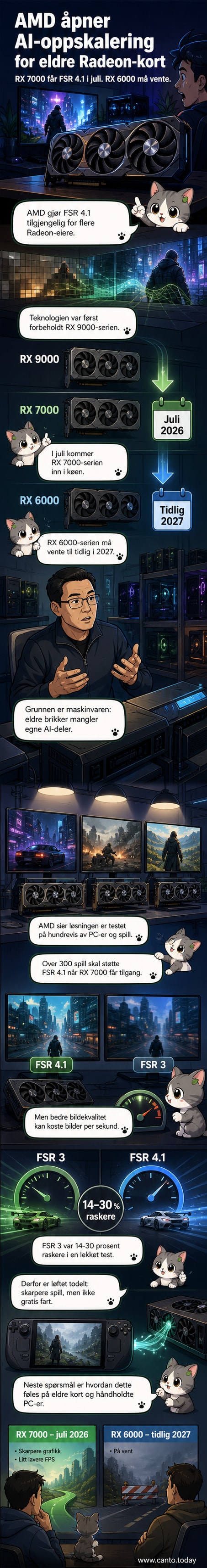 Illustrasjon av en skjerm som viser skarpe spillbilder med tekst: 'AMD FSR 4.1 nå tilgjengelig for eldre grafikkort'