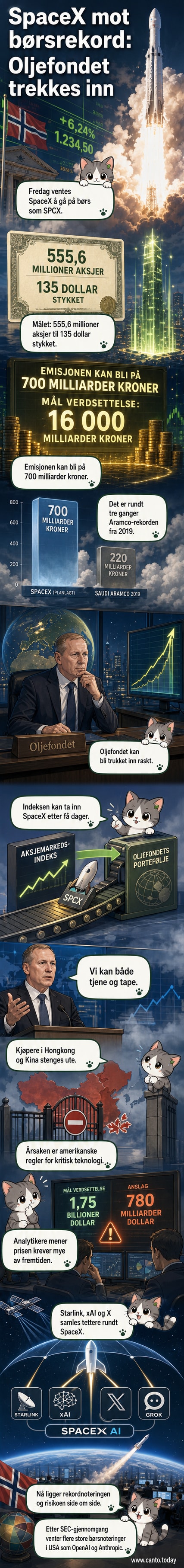 Digital illustrasjon av en SpaceX-rakett som skyter opp mot en børsgraf som stiger bratt, med amerikansk flagg og logoen SPCX.