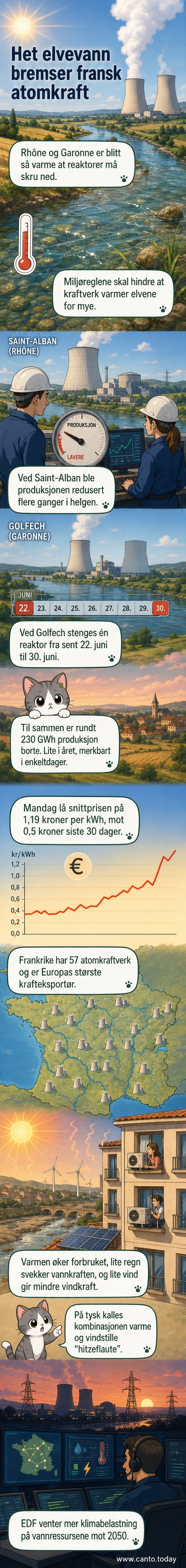 Illustrasjon av et atomkraftverk ved en elv med varm luft over, termometer viser høy temperatur, og strømkurver stiger.