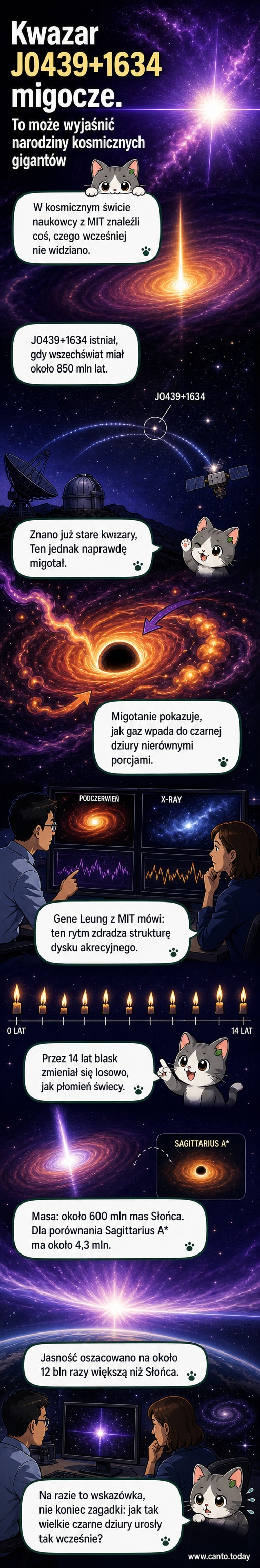 Ilustracja prastarego migoczącego kwazara J0439+1634 w głębokim kosmosie, z wirowym dyskiem akrecyjnym wokół supermasywnej czarnej dziury, tło z galaktyk z wczesnego wszechświata.