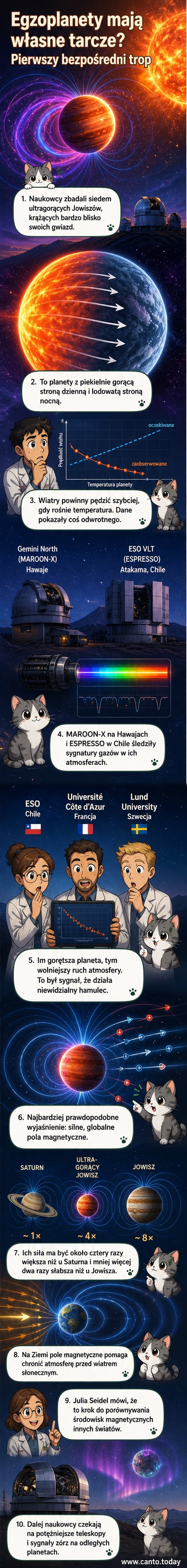 Ilustracja egzoplanety z widocznym polem magnetycznym i zorzą polarną na tle gwiazdy, z zaznaczonymi liniami sił pola otaczających planetę.