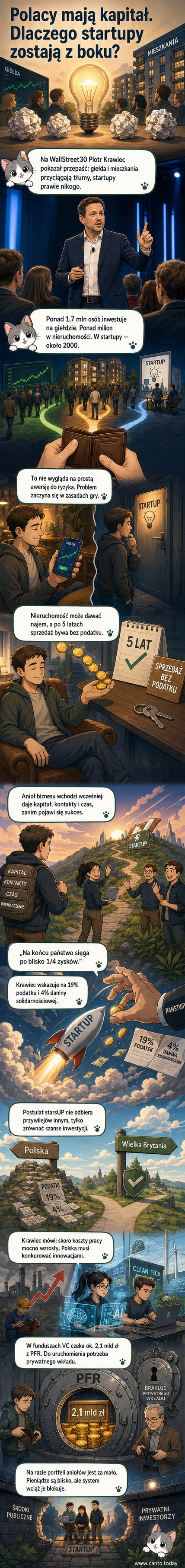Ilustracja przedstawiająca kontrast: z jednej strony wieżowce i akcje giełdowe, z drugiej — młody startup w garazie z tablicą 'pomysł', ale z opuszczonymi rękami inwestora i podatkowcem żądającym czwartej części zysku.