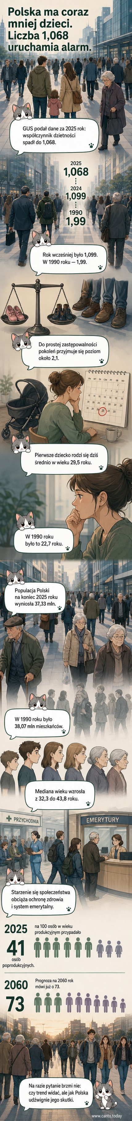 Ilustracja przedstawiająca starzejące się społeczeństwo Polski z niskim współczynnikiem dzietności, z wykresami pokazującymi spadek liczby urodzeń i wzrost średniego wieku.