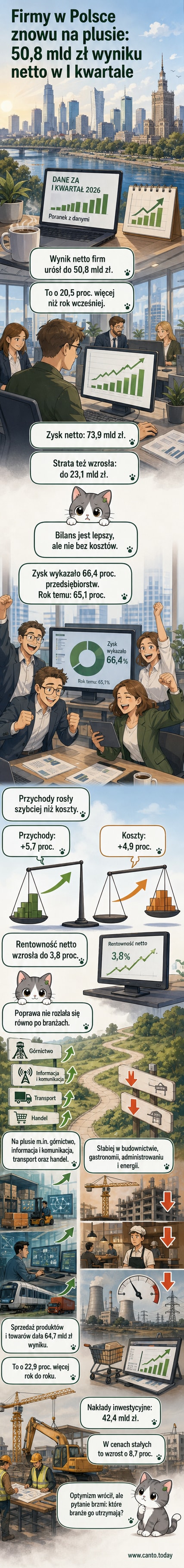 Ilustracja przedstawia wykres wzrostu zysków firm w Polsce w I kwartale 2026 roku, z zaznaczonymi kluczowymi sektorami i wskaźnikami rentowności.