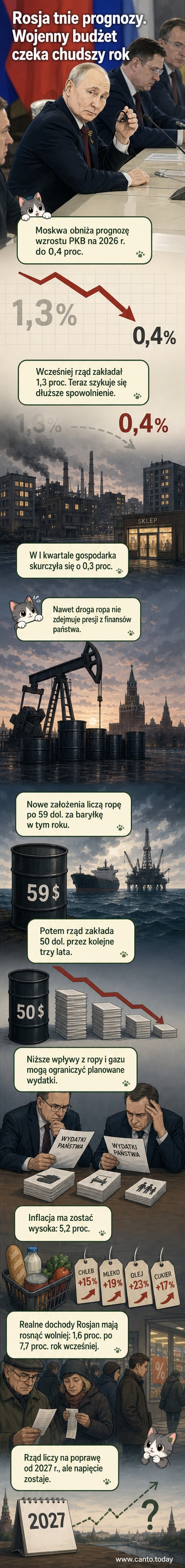Ilustracja przedstawiająca Rosję z opadającą krzywą PKB, symbole ropy i wojska, z tłem mapy i wykresów gospodarczych