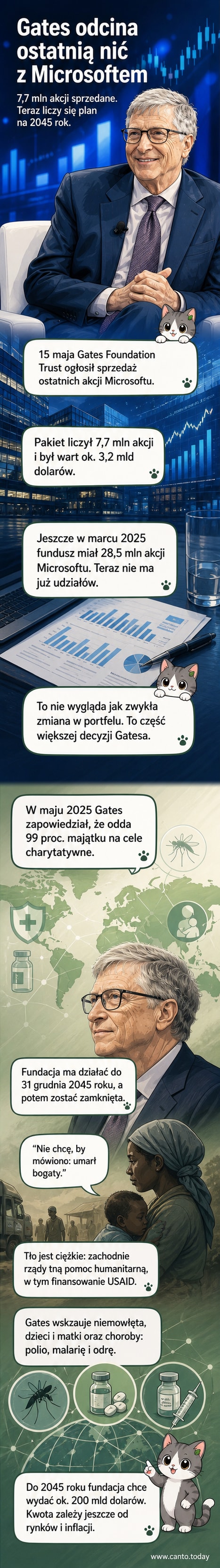Ilustracja przedstawiająca Bill Gatesa przekazującego walizkę z akcjami Microsoftu do fundacji charytatywnej, na tle globusa z symbolami medycyny i edukacji.