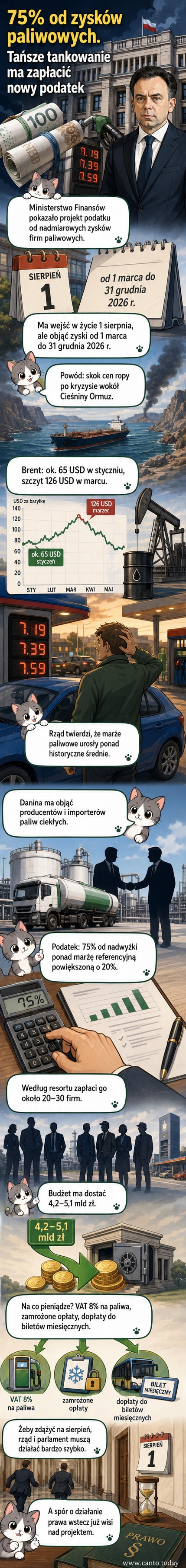 Ilustracja przedstawia minę ministra finansów ogłaszającego nowy podatek, w tle stacja benzynowa i autobus miejski, symbolizujące cele wydatków.