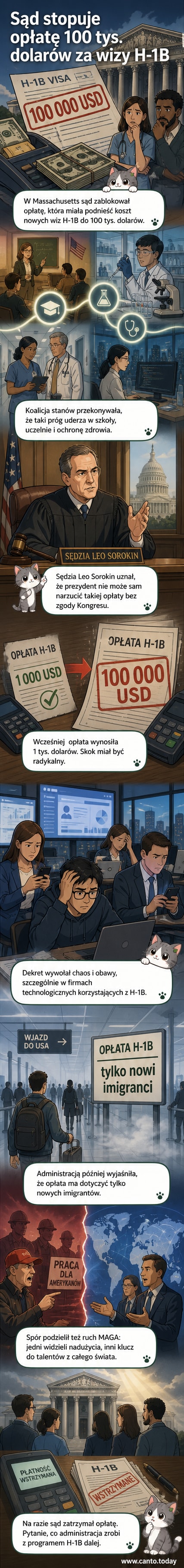 Ilustracja przedstawia amerykańskiego sędziego stojącego przed budynkiem sądu, trzymającego dokument z napisem 'Unieważnione: opłata 100 tys. dolarów za wizy H-1B'. W tle widać kontynuujące się debaty polityczne i grupę pracowników technologicznych.