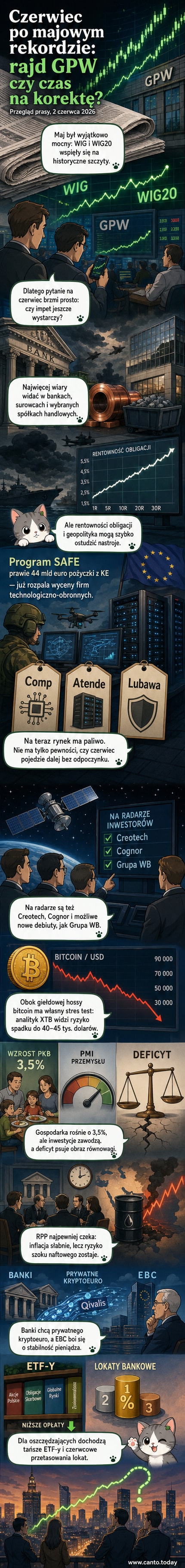 Ilustracja przedstawiająca rosnące wykresy giełdowe na tle polskiej flagi, obok symboli technologii i waluty cyfrowej, z napisem 'GPW: rekordy i nowe inicjatywy'.