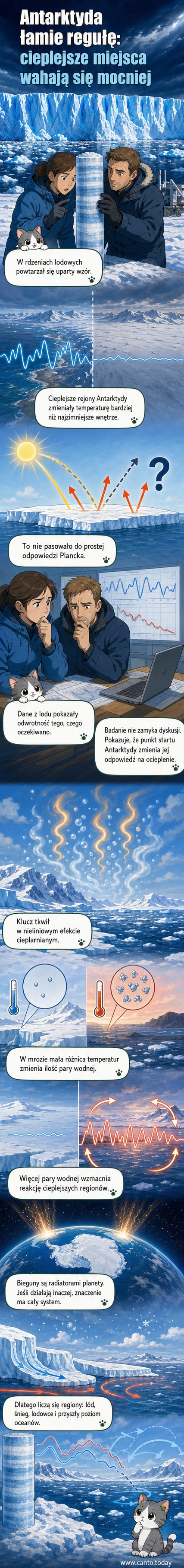 Ilustracja pokazująca kontrast między cieplejszym wybrzeżem a zimnym wnętrzem Antarktydy, z widocznym wzmacnianiem efektu cieplarnianego w strefach o wyższej temperaturze.