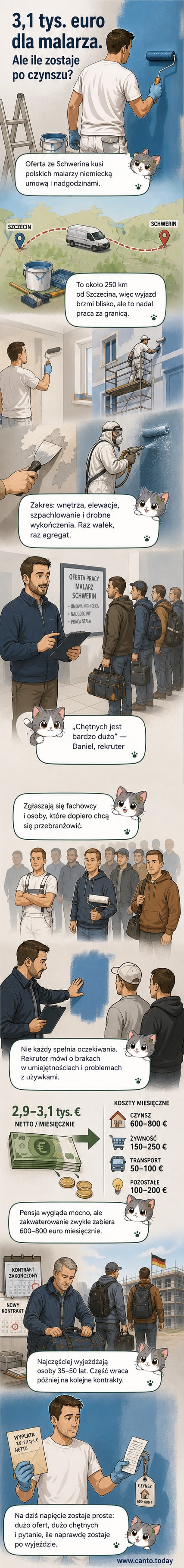 Ilustracja przedstawia polskiego malarza budowlanego pracującego na elewacji budynku w Niemczech, z widocznym widokiem na miasto Schwerin i porównaniem zarobków netto do kosztów zakwaterowania.