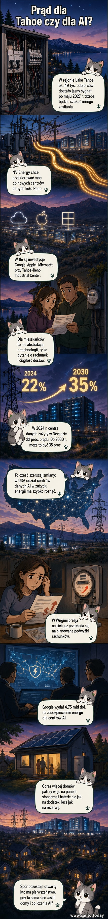 Ilustracja przedstawiająca kontrast między domem z panelami słonecznymi a ogromnym centrum danych AI, z liniami przesyłowymi kierowanymi od domów do centrum.