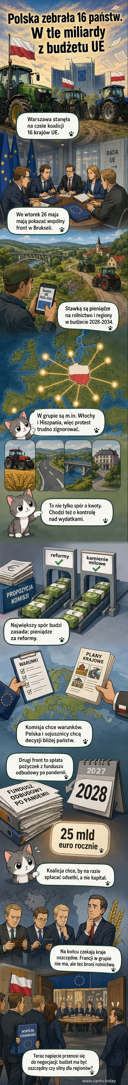 Ilustracja przedstawia mapę Unii Europejskiej z zaznaczonymi 16 krajami wspierającymi polską inicjatywę przeciwko projektowanemu budżetowi, z Warszawą jako centralnym punktem negocjacji.