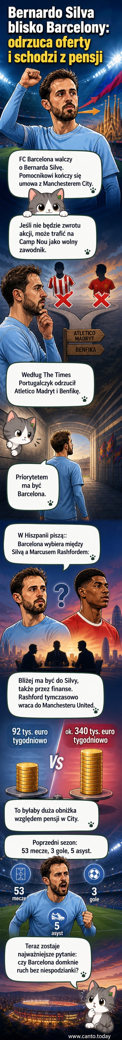 Portugalski piłkarz Bernardo Silva w błękitno-granatowym stroju Barcelony, trzyma piłkę przed wejściem na stadion Camp Nou.