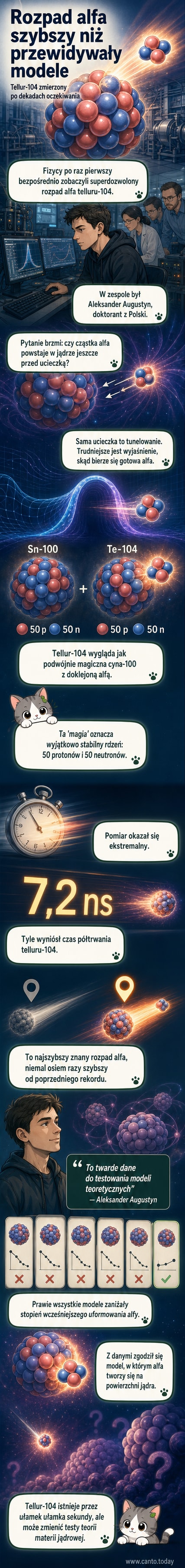 Ilustracja pokazująca jądro telluru-104 z wczesnie sformowaną cząstką alfa na powierzchni, które ulega szybkiemu rozpadowi poprzez tunelowanie kwantowe.