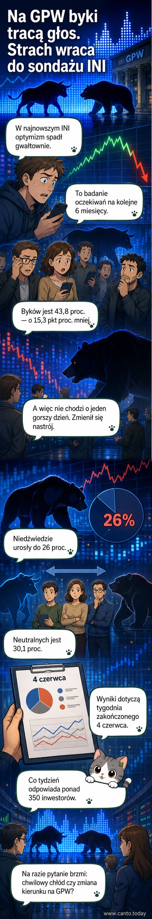 Wykres pokazujący spadek optymizmu inwestorów na GPW w czerwcu 2026 roku, z dominującym niebieskim spadkiem byków i wzrostem czerwonych niedźwiedzi.