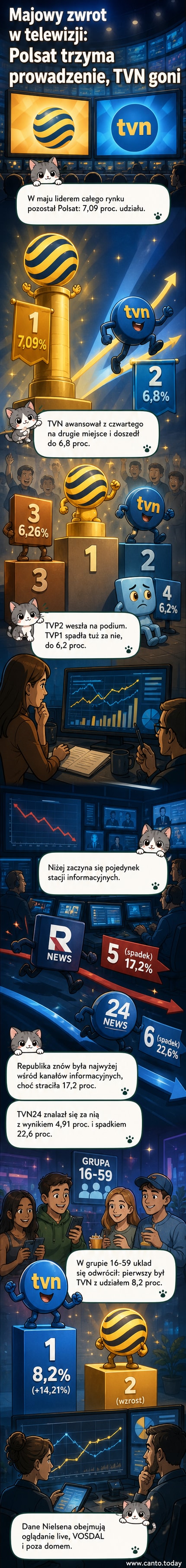 Wykres przedstawiający ranking stacji telewizyjnych według udziału w rynku w maju 2026 roku, z Polsatem i TVN na czołówce oraz Republiką wyżej niż TVN24.