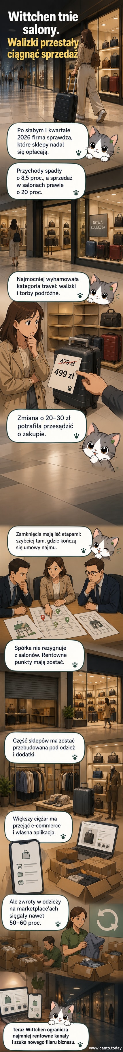 Ilustracja przedstawia zamknięty sklep marki Wittchen z pustymi półkami i walizkami odrzuconymi w kącie, tło w stylu miasta w cieniu kryzysu handlowego.