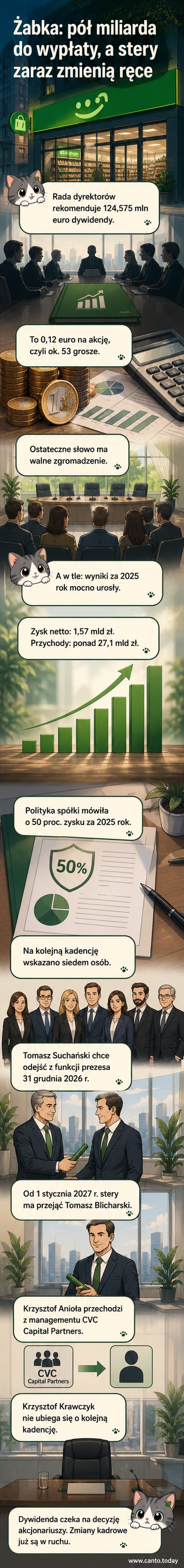 Ilustracja przedstawiająca sklep Żabka z pieniędzmi wypływającymi jako dywidenda, w tle sylwetki nowych i starych członków zarządu