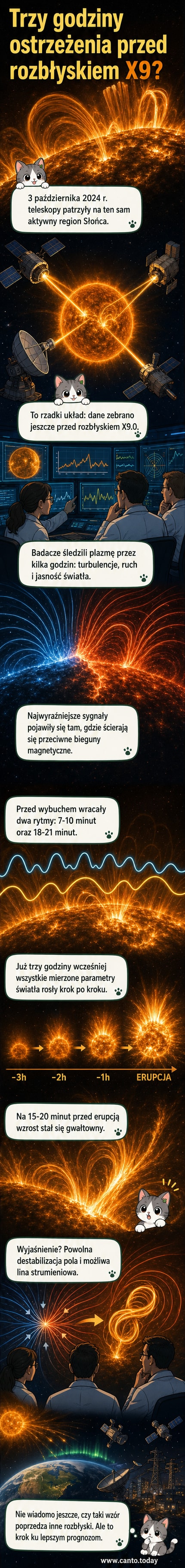 Ilustracja przedstawiająca Słońce z widocznym rozbłyskiem i falami oscylacyjnymi w warstwie plazmy tuż przed wybuchem.