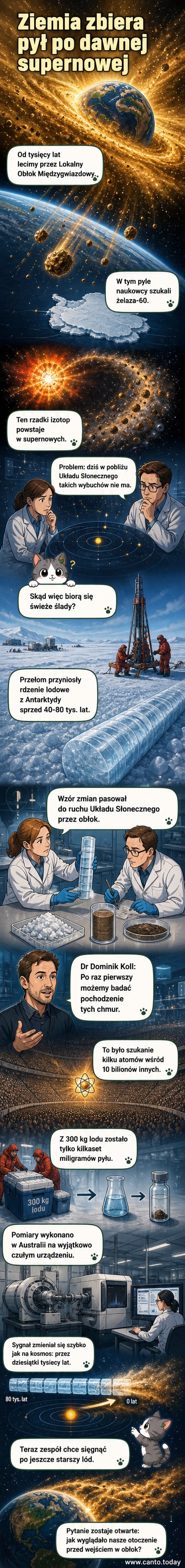 Ilustracja przedstawia Ziemię przesuwającą się przez chmurę kosmicznego pyłu, z widocznymi iskierami atomów żelaza-60; na pierwszym planie fragment rdzenia lodowego z Antarktydy pod lupą naukowca.