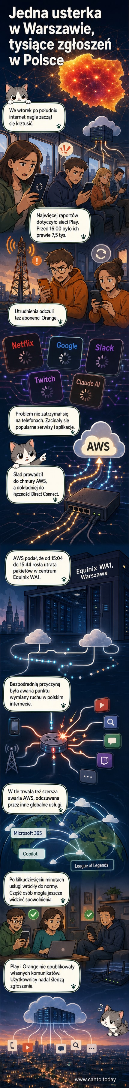 Ilustracja przedstawia przerywany strumień danych z chmury AWS do Polski, z zaznaczonym centrum danych w Warszawie i ikonami Netflixa, Amazona i Google’a.