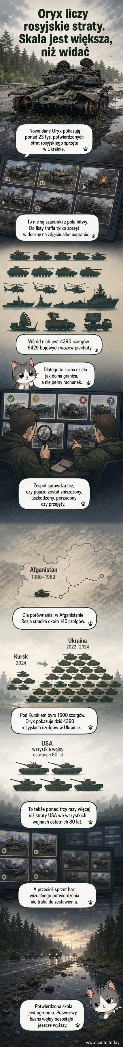 Ilustracja przedstawia zniszczone czołgi i pojazdy pancerne na tle krajobrazu zniszczonego przez wojnę, z logiem projektu Oryx w rogu.