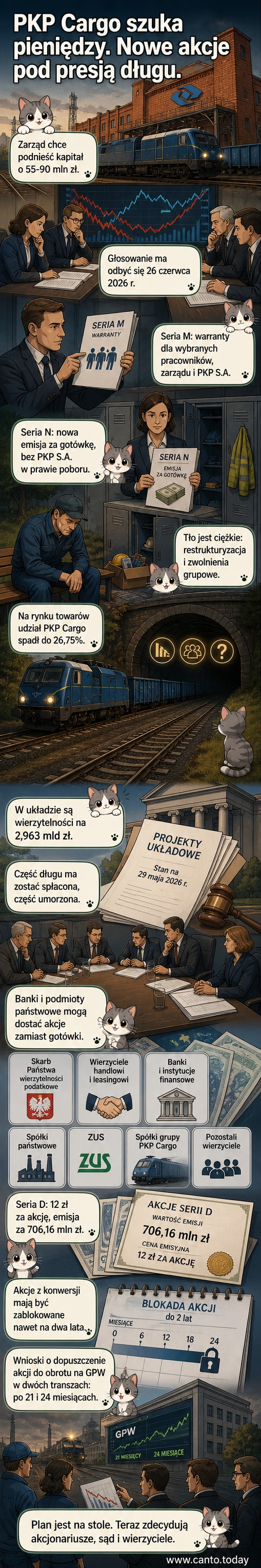 Ilustracja przedstawiająca wagon towarowy z logotypem PKP Cargo na tle giełdowego wykresu spadających notowań, z widocznymi nowymi akcjami i ikoną długu