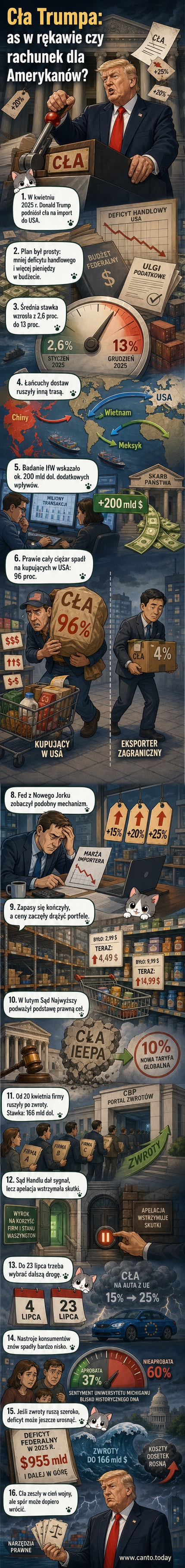 Ilustracja przedstawiającego amerykańskiego konsumenta niosącego torby z zakupami oznaczone wysokimi cenami, w tle kontenery i celnicy, sygnalizujące presję cenową związaną z cełami handlowymi.