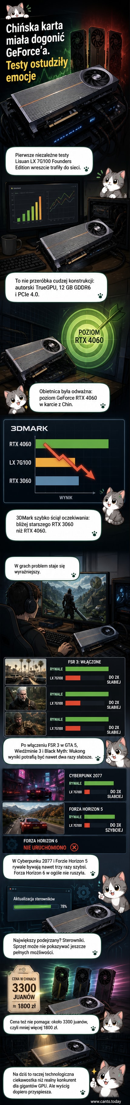 Ilustracja przedstawia chińską kartę graficzną Lisuan LX 7G100 obok porównania wydajności z kartami NVIDIA i AMD, z wyraźnym opóźnieniem w testach benchmarkowych.