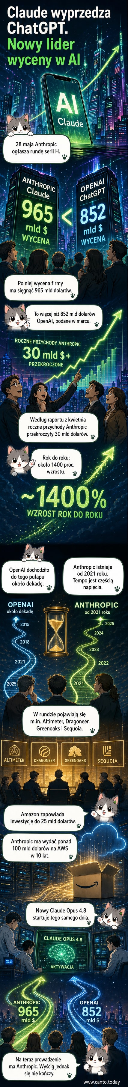 Wykres porównujący wycenę Anthropic i OpenAI w 2026 roku, z widocznym przewagą Anthropic osiągającym 965 mld USD.