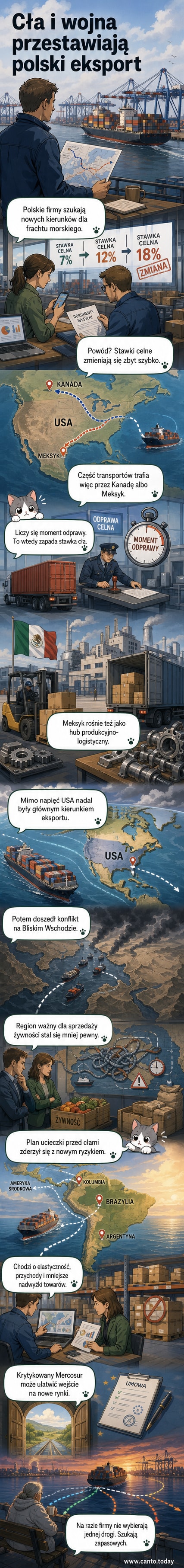 Ilustracja przedstawia mapę świata z zaznaczonymi strzałkami od Polski do krajów Ameryki Południowej, z napisem 'Nowe trasy eksportu'.