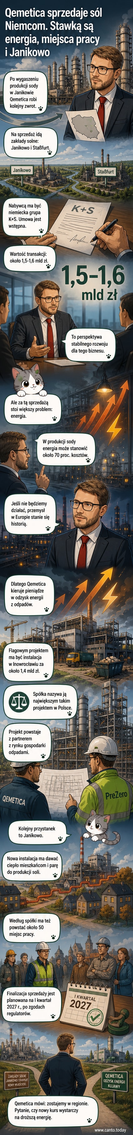 Ilustracja przedstawiające zakłady chemiczne w Janikowie i Stassfurcie oraz strzałki wskazujące kierunek sprzedaży do niemieckiej K+S, z symbolem pieniędzy i odpadów przemysłowych w tle.